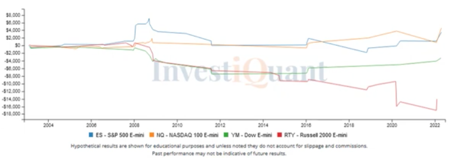 Following a reversal pattern yesterday